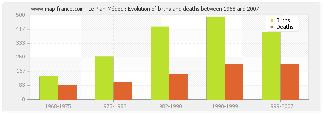 Le Pian-Médoc : Evolution of births and deaths between 1968 and 2007